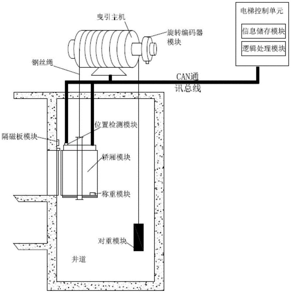 电梯运行过程中钢丝绳延长的检测与校正装置