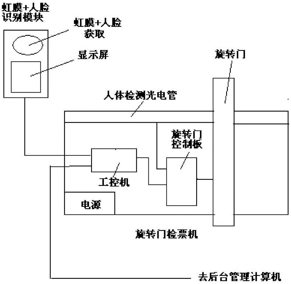 具有虹膜和人脸双因子生物识别技术的轨道交通检票机