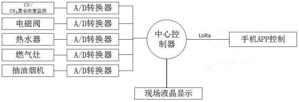 一种厨房多设备智能联动安全控制系统