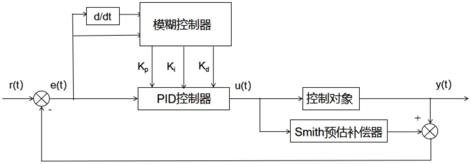 一种自调整模糊smithpid温度控制系统