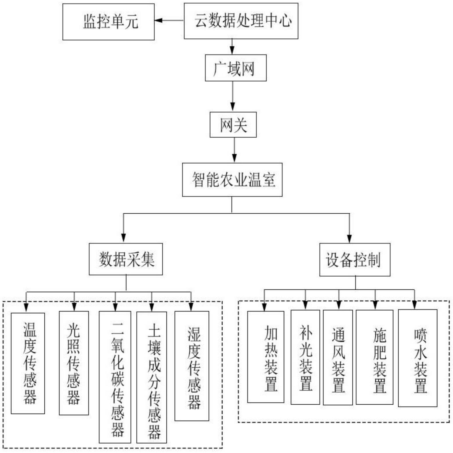 一种由物联网控制的智能化农业温室系统