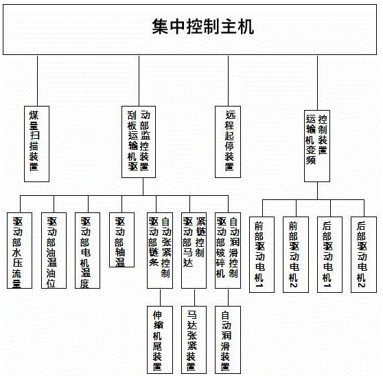 cn212197168u_一种智能化工作面刮板输送机监控系统有效