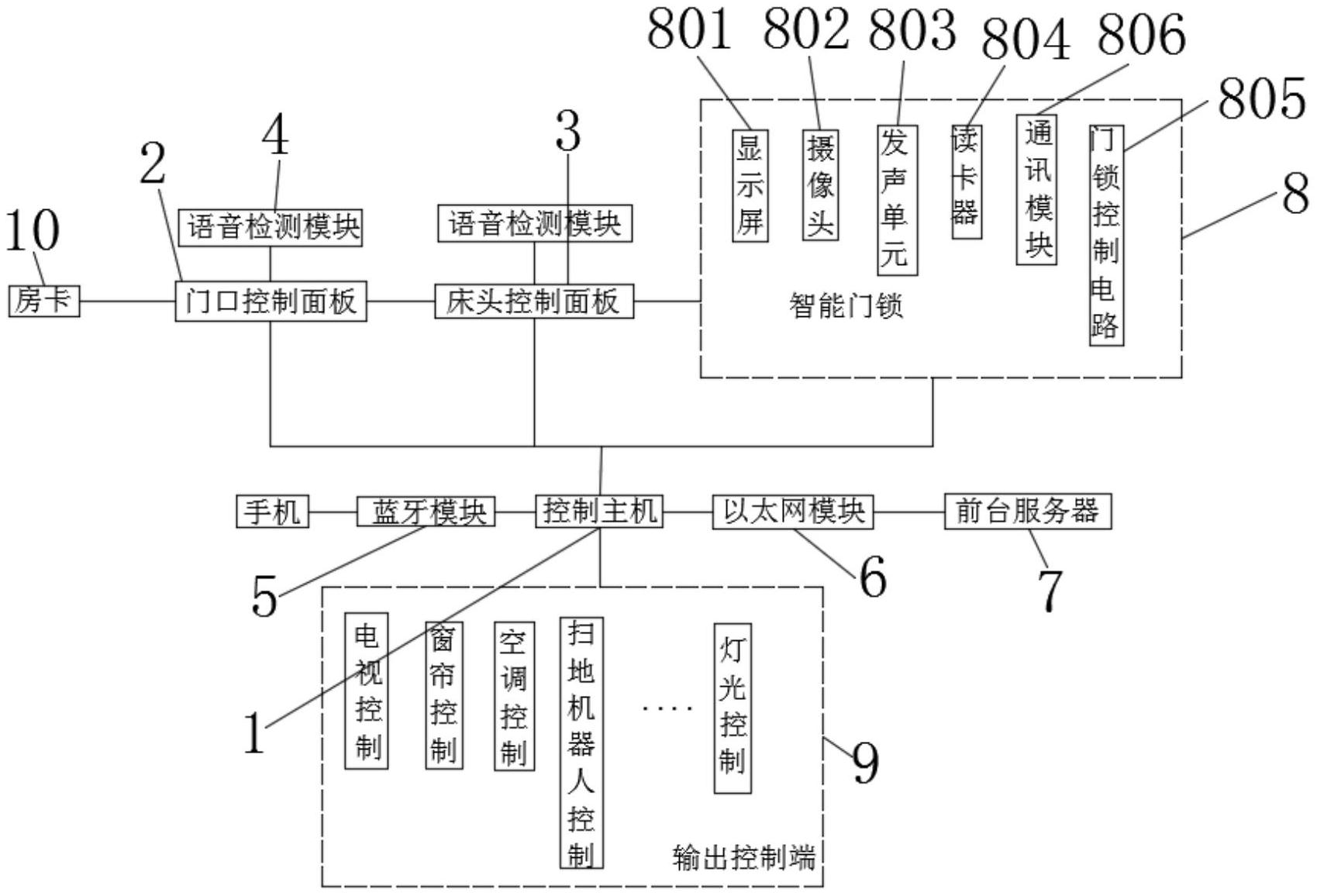 一种智能客房控制系统