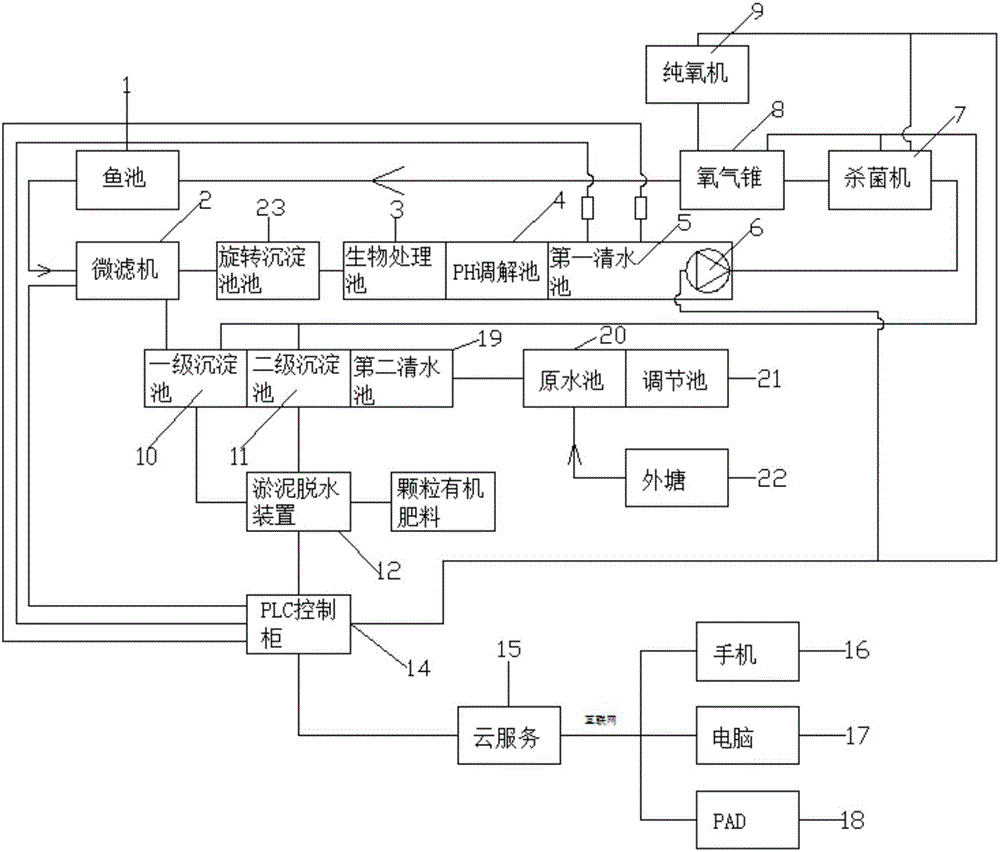 cn208814758u_一种智能的工厂化循环水养殖用系统