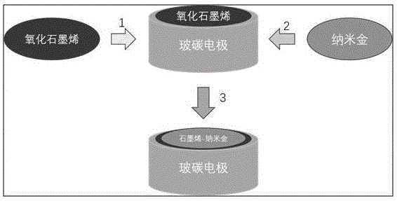 一种基于石墨烯-纳米金修饰玻碳电极的制备方法及应用