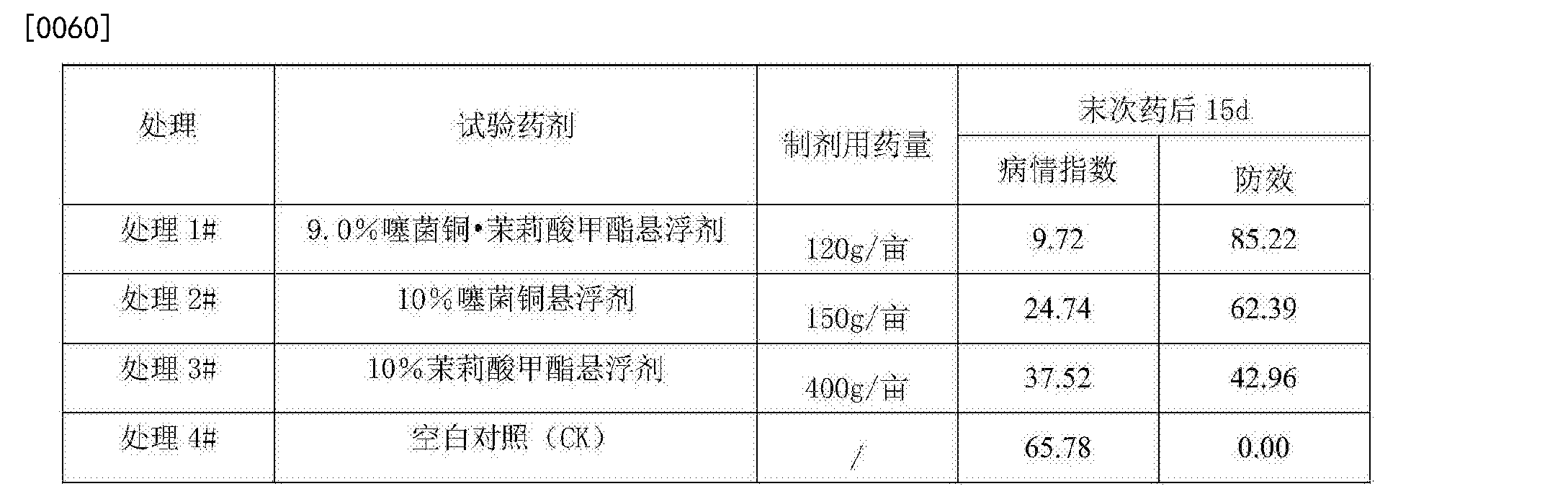 处理1#的药效明显优于处理2#和处理3#,这说明噻菌铜和茉莉酸甲酯复配