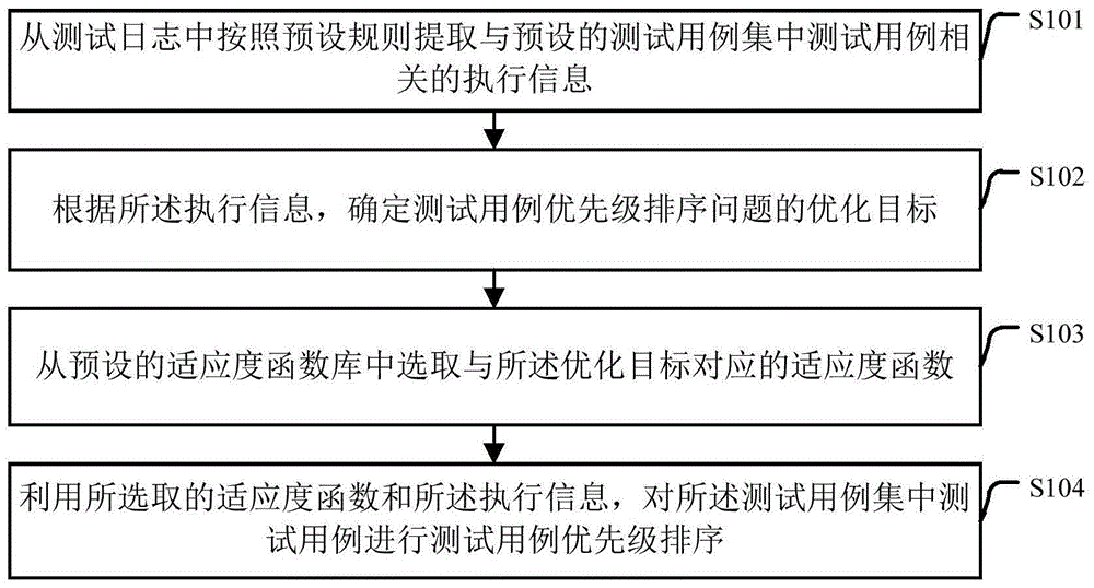 cn109947649a_一种回归测试用例的排序方法及装置