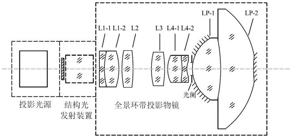 cn109709661a_一种基于全景环带投影物镜的柱面结构光投影装置