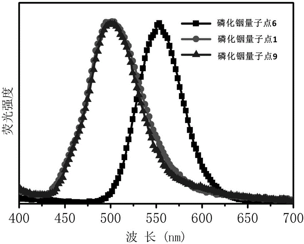 cn109575913a_一种具有核壳结构的磷化铟量子点及其制备方法和用途在