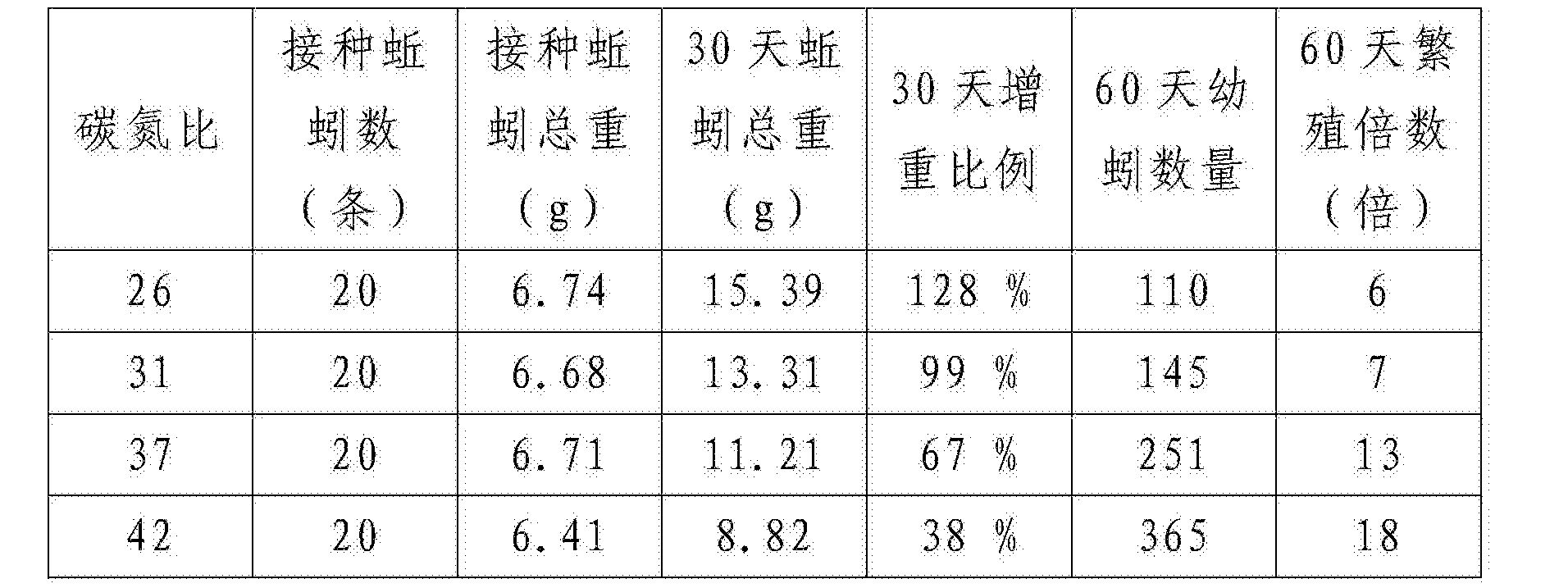 一种调节蚯蚓生长和繁殖速度的培养物和养殖方法