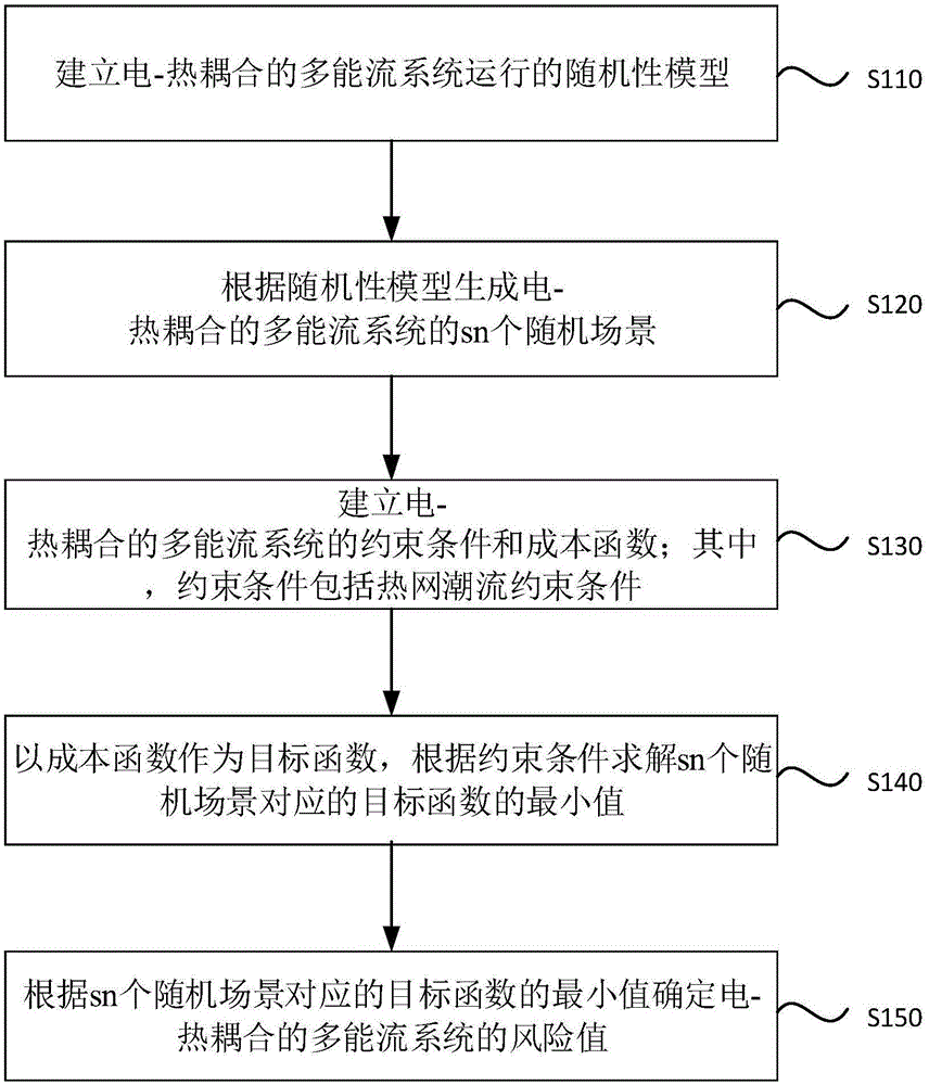 cn109494816a_电-热耦合的多能流系统的风险评估方法和装置在审