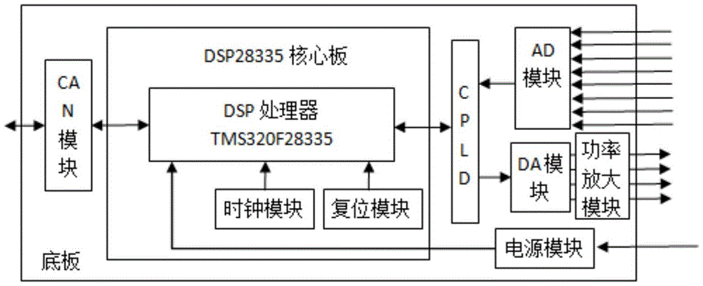 包括dsp处理器,可编程逻辑器件cpld,ad模拟量采集模块,da模拟量输出