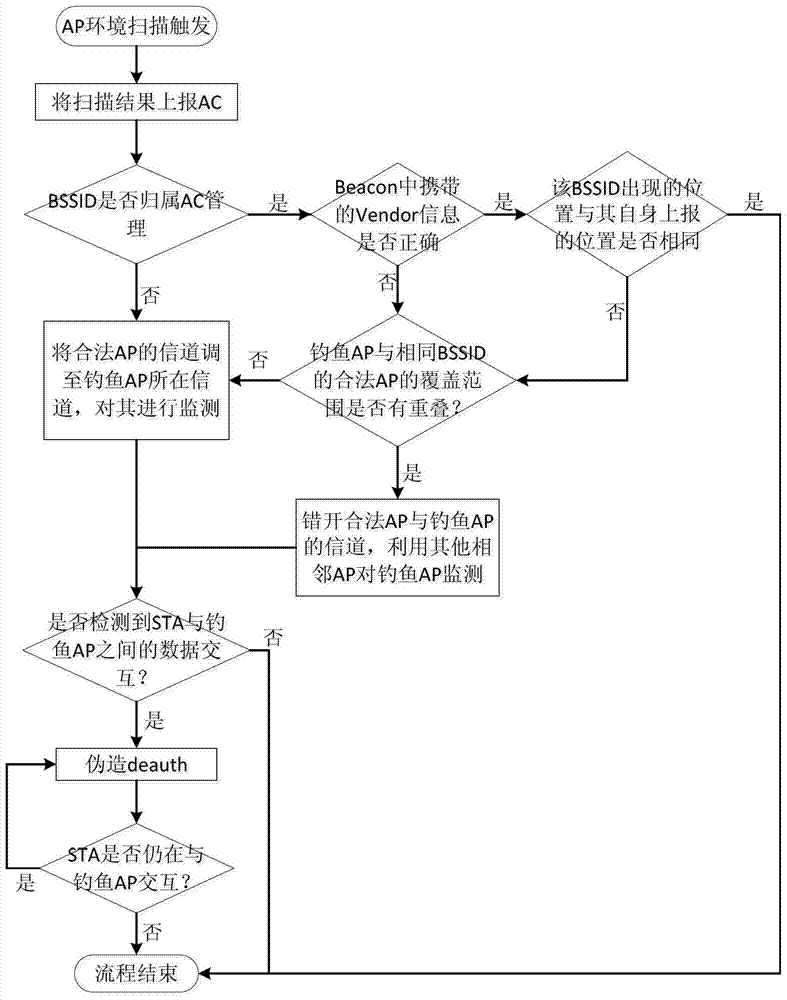 cn102984707b_一种无线网络中钓鱼ap的识别与处理方法