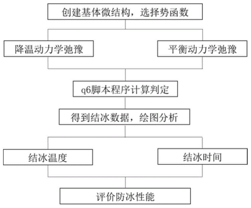 cn109711094a_一种基于分子动力学模拟微观结构表面防结冰性能的评价