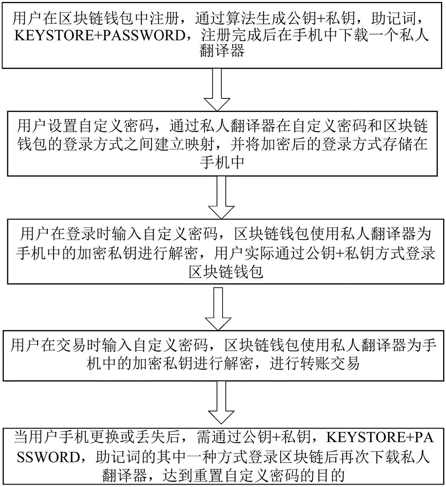 一种去中心化可自定义的区块链密码方法-天眼