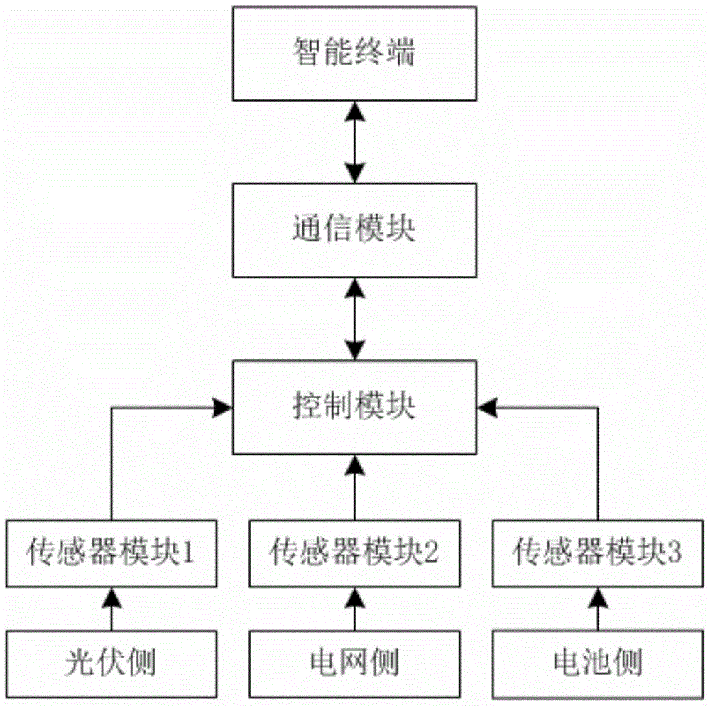 cn208835766u_基于智能终端的储能逆变器控制系统有效