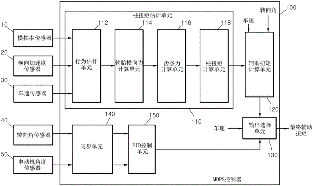 电动机驱动动力转向系统及其控制方法