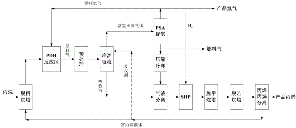 丙烷脱氢制丙烯反应混合气冷油吸收与psa耦合的分离方法