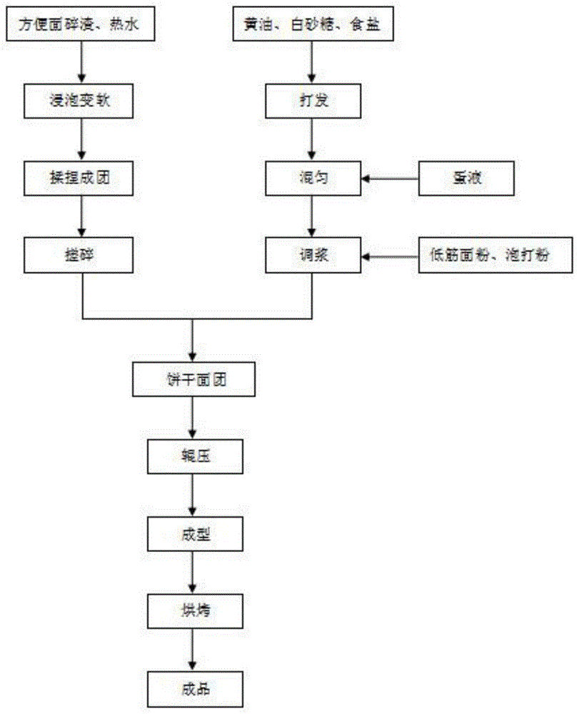 cn109984167a_一种方便面碎渣饼干及其制备方法