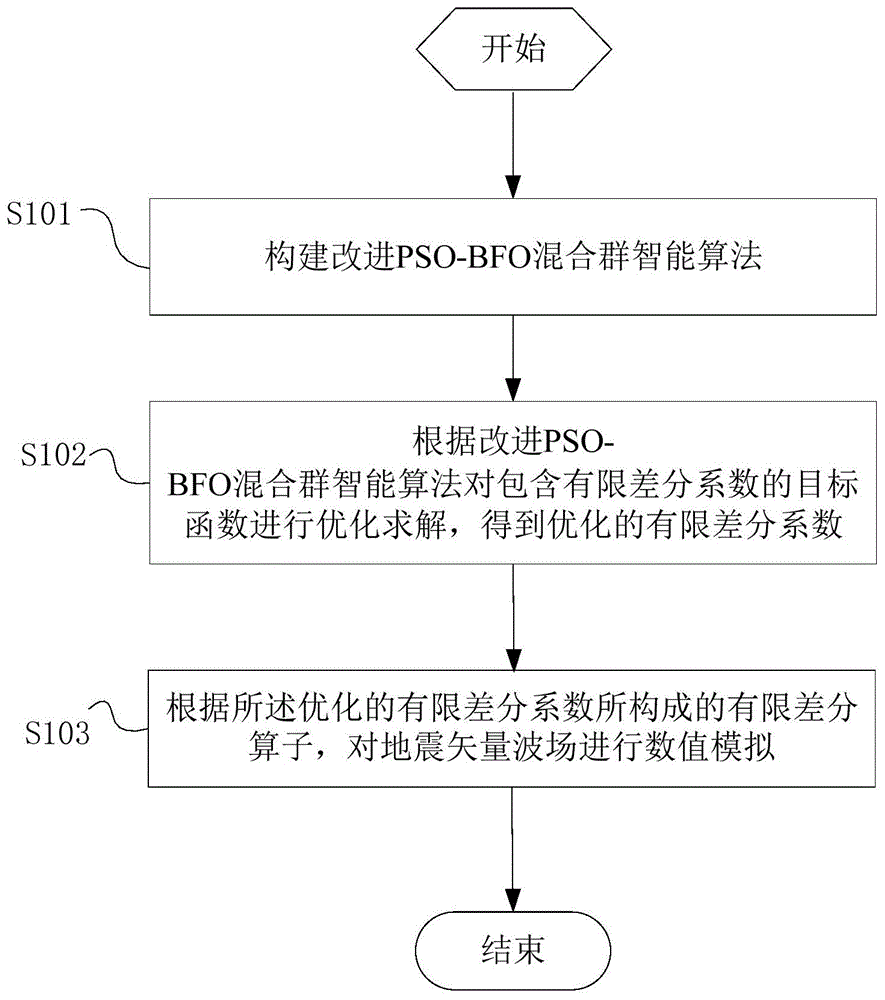 基于混合群智能算法的地震矢量波场数值模拟方法及系统