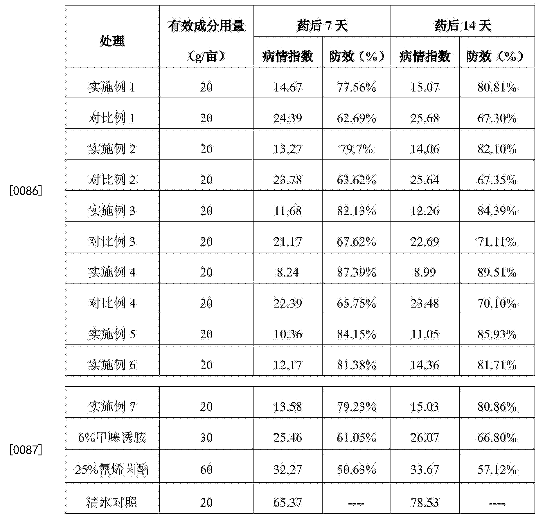 [0088 表3田间药效结果表明,在重量比1:50-50:1范围内,甲噻诱胺与氰