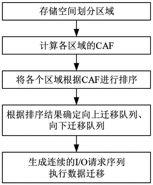 cn109710184a_瓦记录磁盘感知的分层式混合存储方法及系统