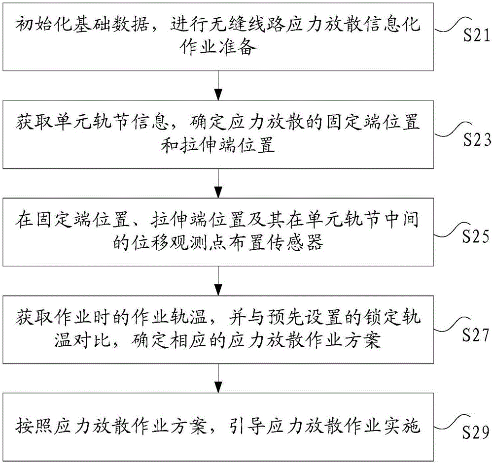 cn107268353b_铁路无缝线路放散锁定作业方法和装置有效