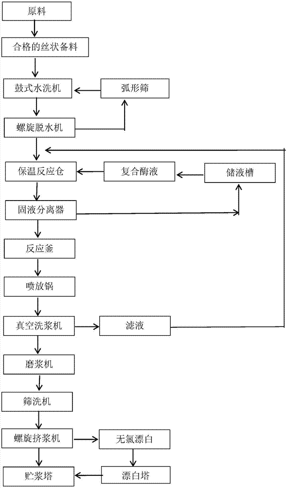 cn108978305a_一种复合酶制剂以及制备纸浆的工艺在审