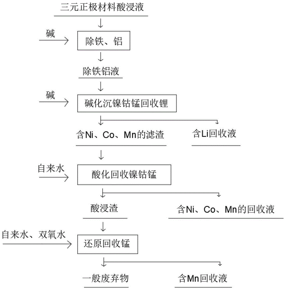 cn109722540a_一种三元正极材料酸浸液分离回收锂与镍钴锰的方法