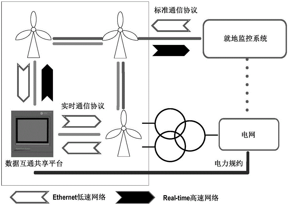 cn109639483a_一种风力发电机组数据互通共享平台及其故障穿越方法图片