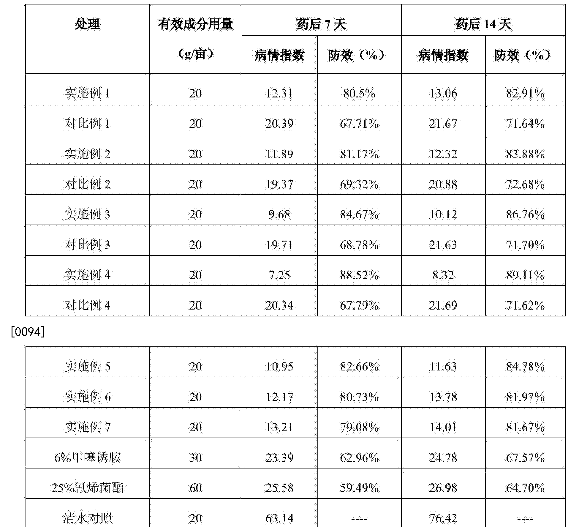 [0095 表4田间药效结果表明,在重量比1:50-50:1范围内,甲噻诱胺与氰