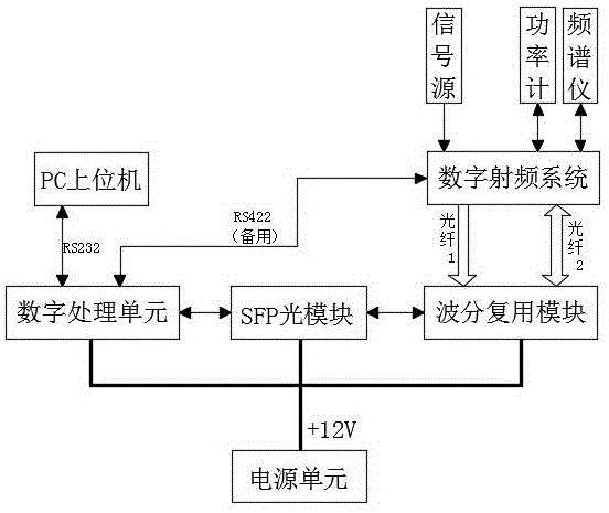 cn209692782u_一种数字射频测试系统