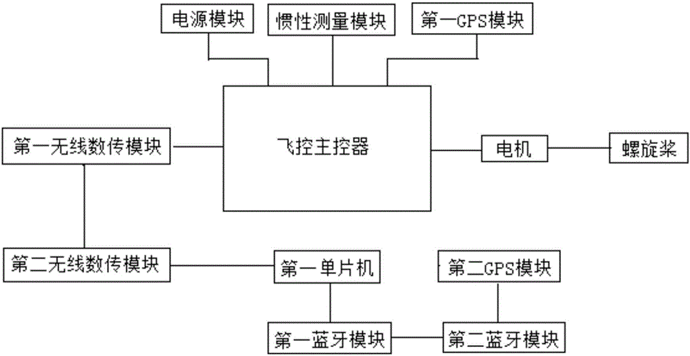 cn109725647a_一种基于汽车的无人机飞行控制系统