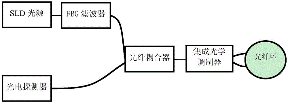 一种提高光纤陀螺标度因数性能的方法光纤陀螺