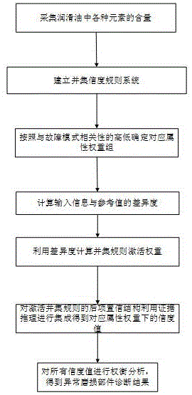 cn109932184a_基于并集信度规则推理的船用柴油机异常磨损诊断方法