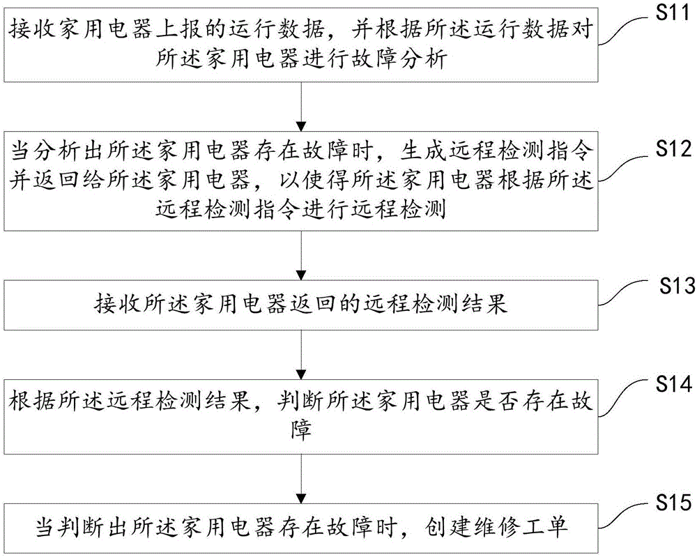 cn109597398a_家用电器的故障自动处理方法,装置,设备与存储介质