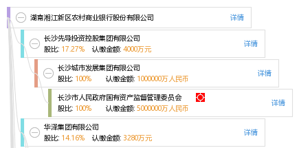 湖南湘江新区农村商业银行股份有限公司