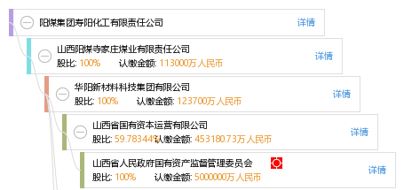 阳煤集团寿阳化工有限责任公司_【信用信息_