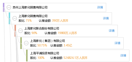 叶 叶伟敏 他有43家公司,分布如下 上海共20家 上海家化国际商贸有限