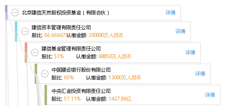 北京建信天然股权投资基金(有限合伙)