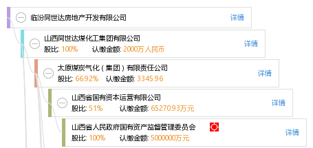 临汾同世达房地产开发有限公司
