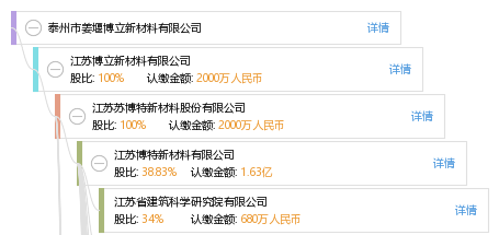 他有21家公司,分布如下 江苏(共13家 江苏吉邦材料科技有限公司热