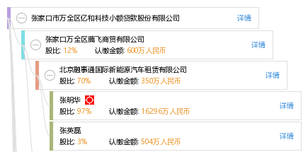 张家口市万全区亿和科技小额贷款股份有限公司