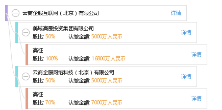 股权结构图 王 王阳 他有 14 家公司,分布如下 北京(共10家 美域高晟