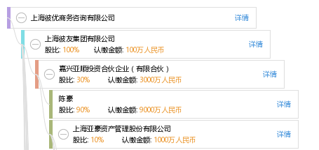 分布如下 上海(共6家 上海亚豪股权投资基金管理有限公司等 注册资本