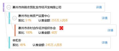 惠州市供销农贸批发市场开发有限公司_【信用