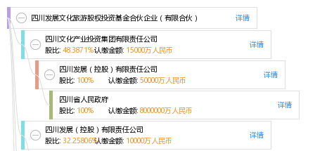 四川发展文化旅游股权投资基金合伙企业(有限