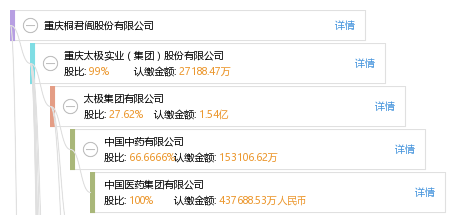 钟 钟浩 他有1家公司,分布如下 重庆共1家 重庆桐君阁股份有限公司等