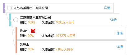 法定代表人 企业图谱 股权结构图 沈 沈鸣生 他有 9 家公司,分布如下