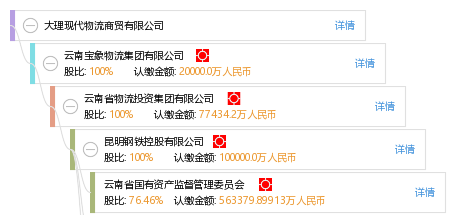 大理现代物流商贸有限公司_【信用信息_诉讼